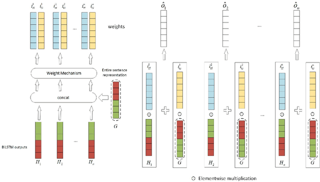 Figure 2 for Supplementary Features of BiLSTM for Enhanced Sequence Labeling