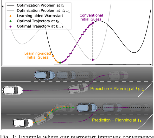 Figure 1 for Learning-Aided Warmstart of Model Predictive Control in Uncertain Fast-Changing Traffic