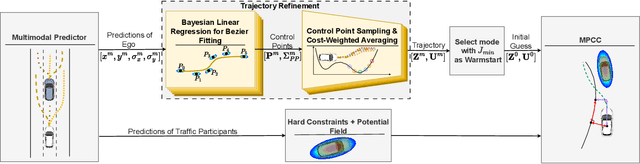 Figure 3 for Learning-Aided Warmstart of Model Predictive Control in Uncertain Fast-Changing Traffic