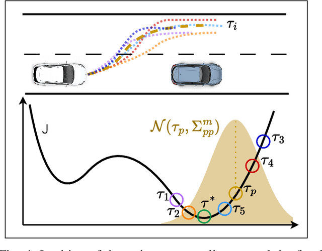 Figure 4 for Learning-Aided Warmstart of Model Predictive Control in Uncertain Fast-Changing Traffic
