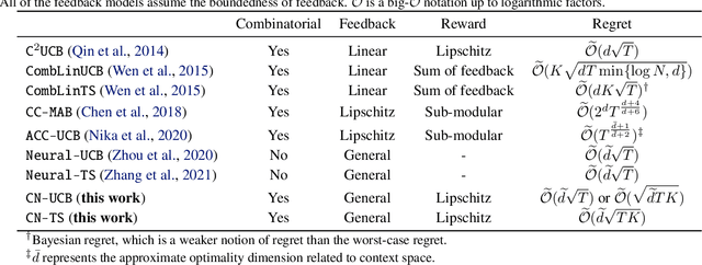 Figure 1 for Combinatorial Neural Bandits