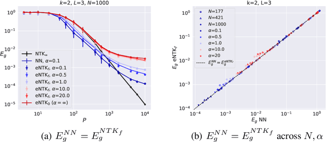 Figure 3 for The Onset of Variance-Limited Behavior for Networks in the Lazy and Rich Regimes