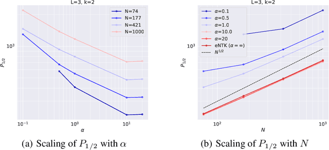 Figure 4 for The Onset of Variance-Limited Behavior for Networks in the Lazy and Rich Regimes