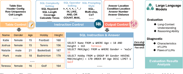 Figure 1 for S3Eval: A Synthetic, Scalable, Systematic Evaluation Suite for Large Language Models