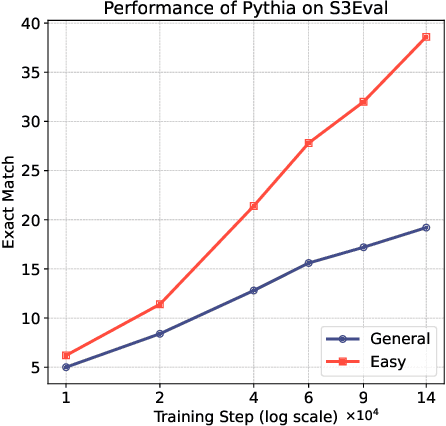 Figure 3 for S3Eval: A Synthetic, Scalable, Systematic Evaluation Suite for Large Language Models