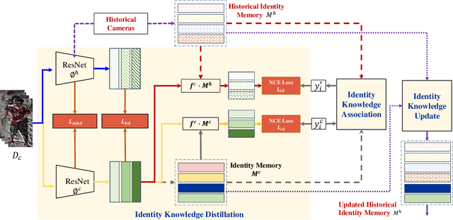 Figure 4 for Camera-Incremental Object Re-Identification with Identity Knowledge Evolution