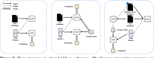 Figure 3 for Exploring the Potential of Large Language Models (LLMs) in Learning on Graphs