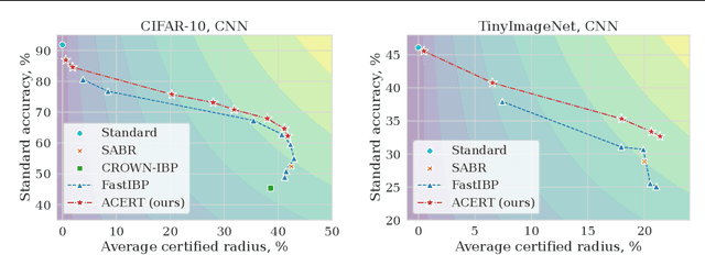 Figure 1 for Adaptive Certified Training: Towards Better Accuracy-Robustness Tradeoffs