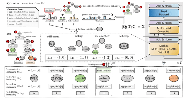 Figure 3 for ASTormer: An AST Structure-aware Transformer Decoder for Text-to-SQL