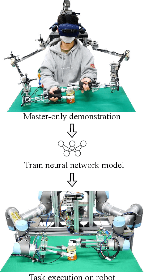 Figure 1 for Training Robots without Robots: Deep Imitation Learning for Master-to-Robot Policy Transfer