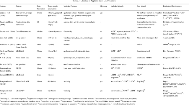 Figure 1 for Multistep Multiappliance Load Prediction