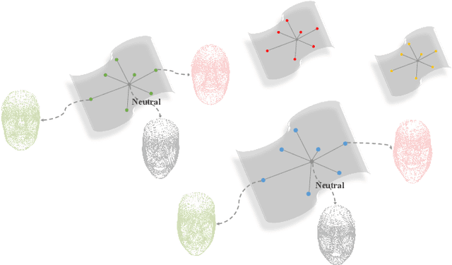 Figure 1 for DrFER: Learning Disentangled Representations for 3D Facial Expression Recognition