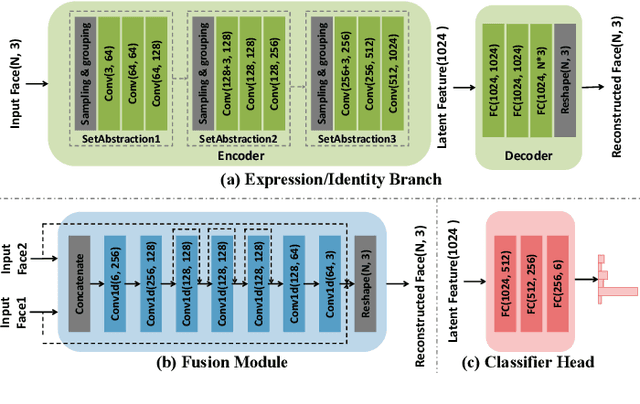 Figure 3 for DrFER: Learning Disentangled Representations for 3D Facial Expression Recognition