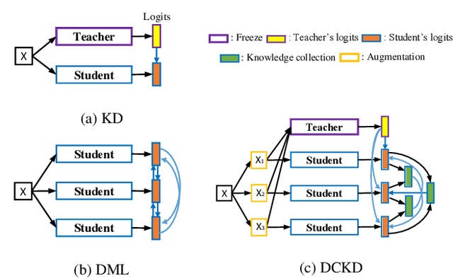 Figure 1 for Deep Collective Knowledge Distillation