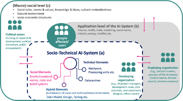 Figure 1 for Broadening the perspective for sustainable AI: Comprehensive sustainability criteria and indicators for AI systems