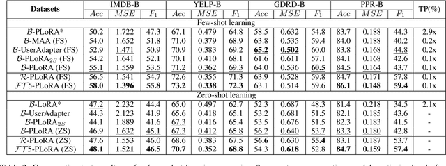 Figure 4 for Personalized LoRA for Human-Centered Text Understanding