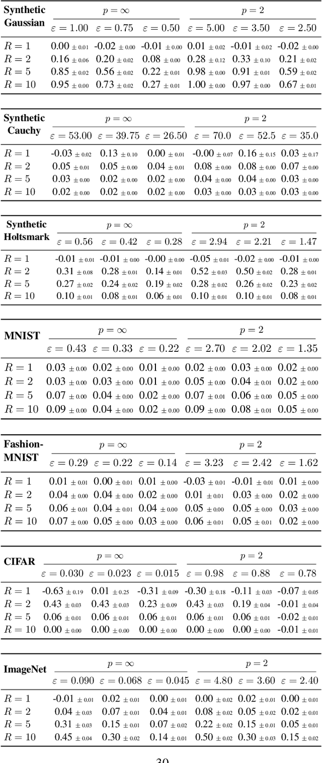 Figure 2 for Understanding the Impact of Adversarial Robustness on Accuracy Disparity