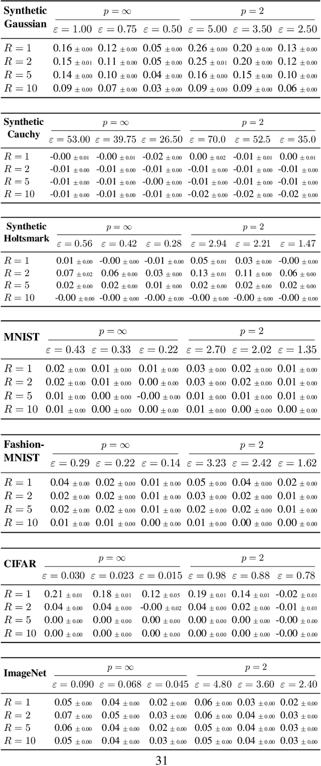 Figure 4 for Understanding the Impact of Adversarial Robustness on Accuracy Disparity