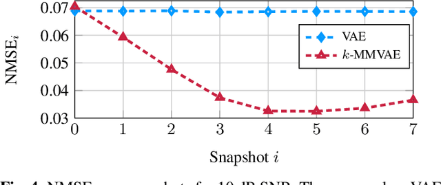 Figure 4 for Variational Inference Aided Estimation of Time Varying Channels