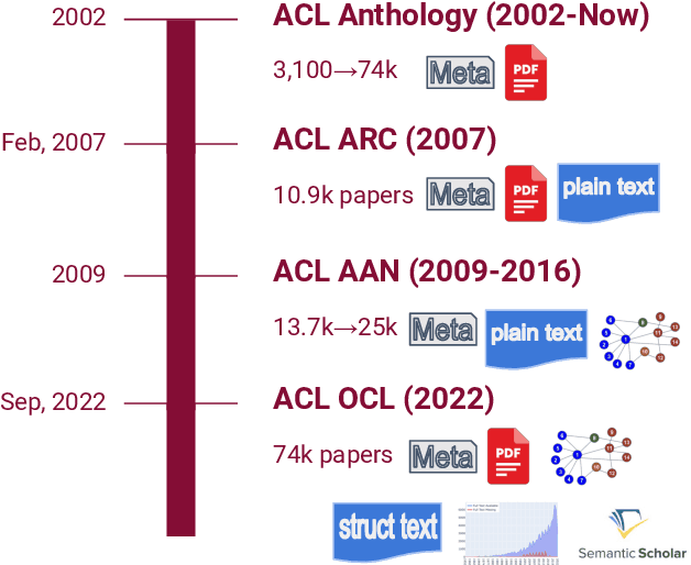 Figure 1 for The ACL OCL Corpus: advancing Open science in Computational Linguistics