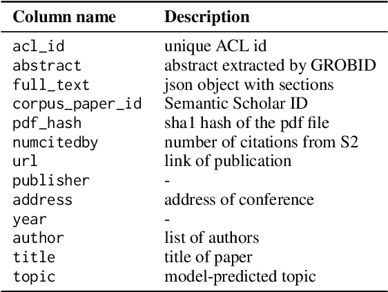 Figure 3 for The ACL OCL Corpus: advancing Open science in Computational Linguistics