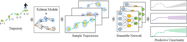 Figure 4 for Pedestrian Trajectory Forecasting Using Deep Ensembles Under Sensing Uncertainty