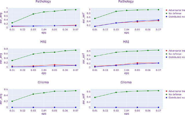 Figure 3 for Fed-Safe: Securing Federated Learning in Healthcare Against Adversarial Attacks