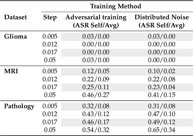 Figure 2 for Fed-Safe: Securing Federated Learning in Healthcare Against Adversarial Attacks