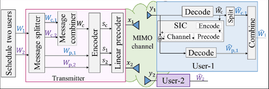 Figure 1 for Energy Efficiency Optimization of Intelligent Reflective Surface-assisted Terahertz-RSMA System