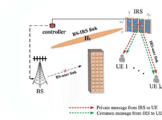 Figure 2 for Energy Efficiency Optimization of Intelligent Reflective Surface-assisted Terahertz-RSMA System