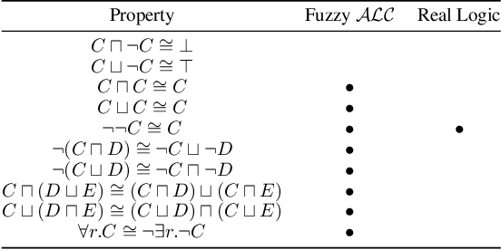 Figure 4 for Differentiable Fuzzy $\mathcal{ALC}$: A Neural-Symbolic Representation Language for Symbol Grounding