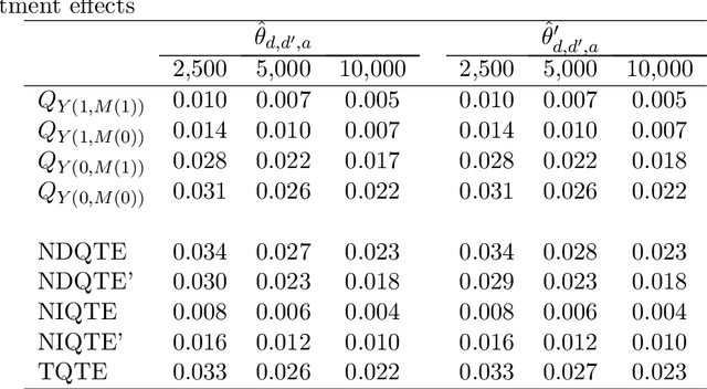 Figure 3 for Doubly Robust Estimation of Direct and Indirect Quantile Treatment Effects with Machine Learning