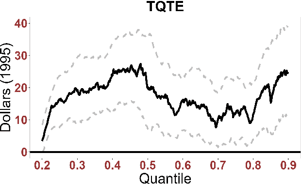 Figure 4 for Doubly Robust Estimation of Direct and Indirect Quantile Treatment Effects with Machine Learning