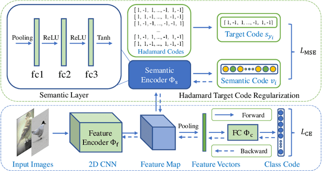 Figure 3 for Improving Deep Representation Learning via Auxiliary Learnable Target Coding