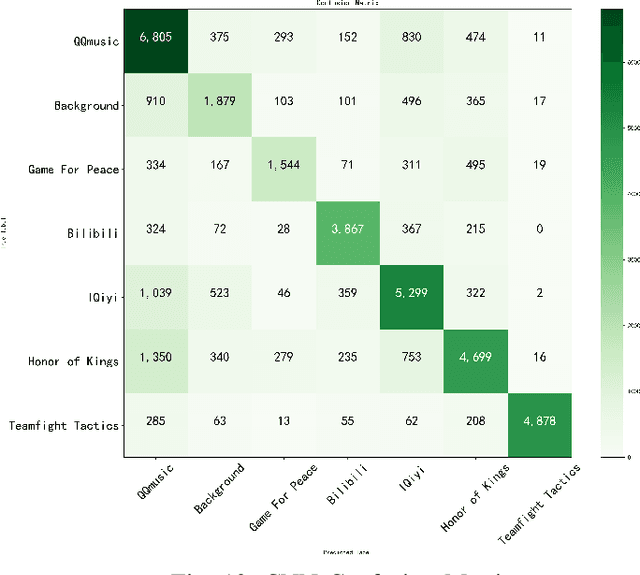 Figure 4 for FedEdge AI-TC: A Semi-supervised Traffic Classification Method based on Trusted Federated Deep Learning for Mobile Edge Computing