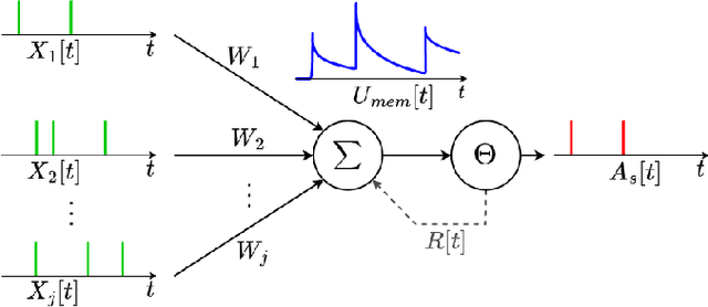 Figure 1 for Hardware/Software co-design with ADC-Less In-memory Computing Hardware for Spiking Neural Networks