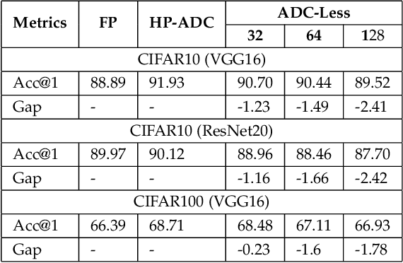 Figure 2 for Hardware/Software co-design with ADC-Less In-memory Computing Hardware for Spiking Neural Networks