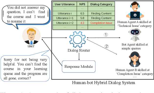 Figure 1 for Gated Mechanism Enhanced Multi-Task Learning for Dialog Routing