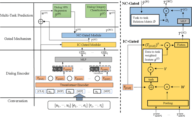 Figure 3 for Gated Mechanism Enhanced Multi-Task Learning for Dialog Routing