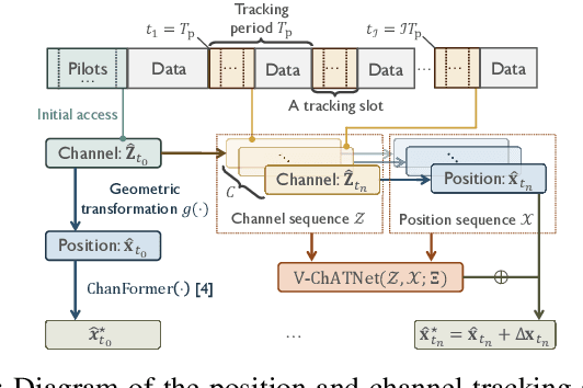 Figure 1 for Sparse Recovery with Attention: A Hybrid Data/Model Driven Solution for High Accuracy Position and Channel Tracking at mmWave