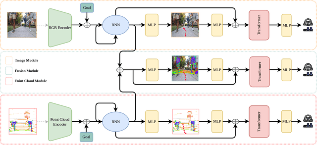 Figure 2 for A Study on Learning Social Robot Navigation with Multimodal Perception