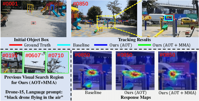 Figure 4 for All in One: Exploring Unified Vision-Language Tracking with Multi-Modal Alignment