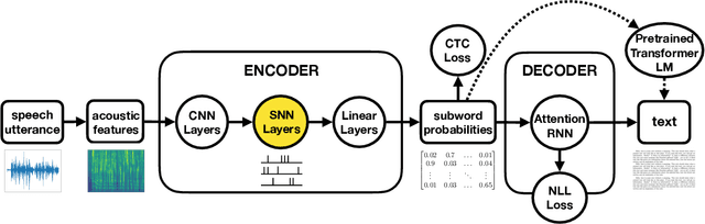 Figure 3 for Surrogate Gradient Spiking Neural Networks as Encoders for Large Vocabulary Continuous Speech Recognition