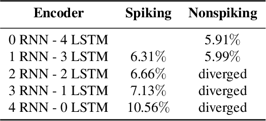 Figure 4 for Surrogate Gradient Spiking Neural Networks as Encoders for Large Vocabulary Continuous Speech Recognition