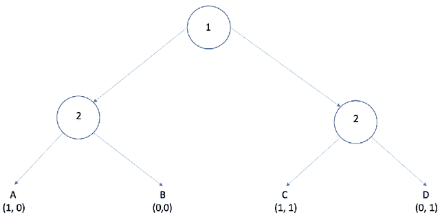 Figure 1 for On "Indifference" and Backward Induction in Games with Perfect Information