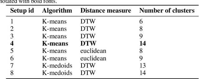 Figure 2 for Towards a real-time demand response framework for smart communities using clustering techniques