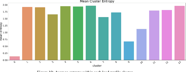 Figure 3 for Towards a real-time demand response framework for smart communities using clustering techniques