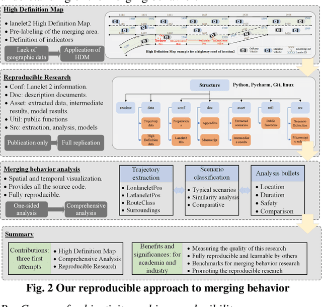 Figure 2 for A reproducible approach to merging behavior analysis based on High Definition Map