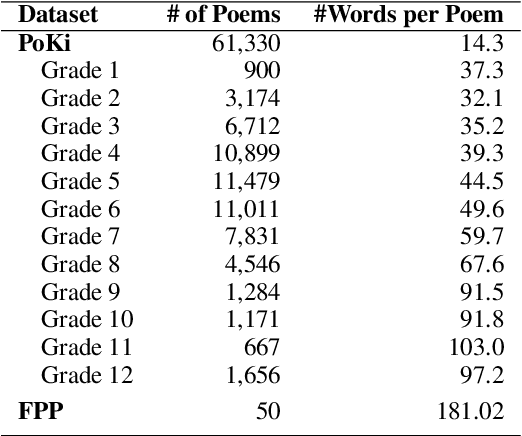 Figure 1 for Utterance Emotion Dynamics in Children's Poems: Emotional Changes Across Age