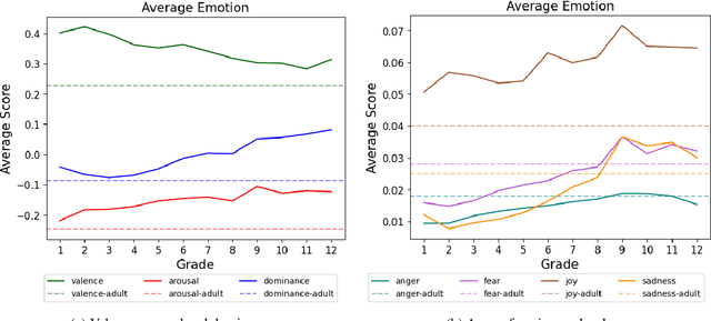 Figure 2 for Utterance Emotion Dynamics in Children's Poems: Emotional Changes Across Age